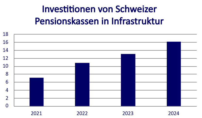 Graphique à barres montrant les investissements des caisses de retraite suisses dans les infrastructures (2021-2024)