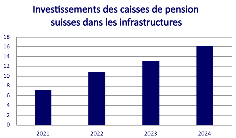 Graphique à barres montrant les investissements des caisses de retraite suisses dans les infrastructures (2021-2024) Graphique à barres montrant les investissements des caisses de retraite suisses dans les infrastructures (2021-2024)