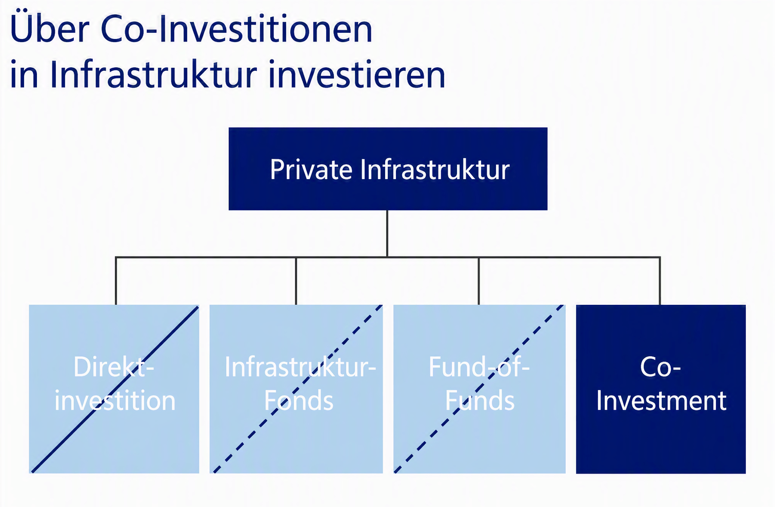 Diagramme sur les co-investissements en infrastructure avec les catégories : Investissements directs, Fonds d'infrastructure, Fonds de fonds, Co-investissement