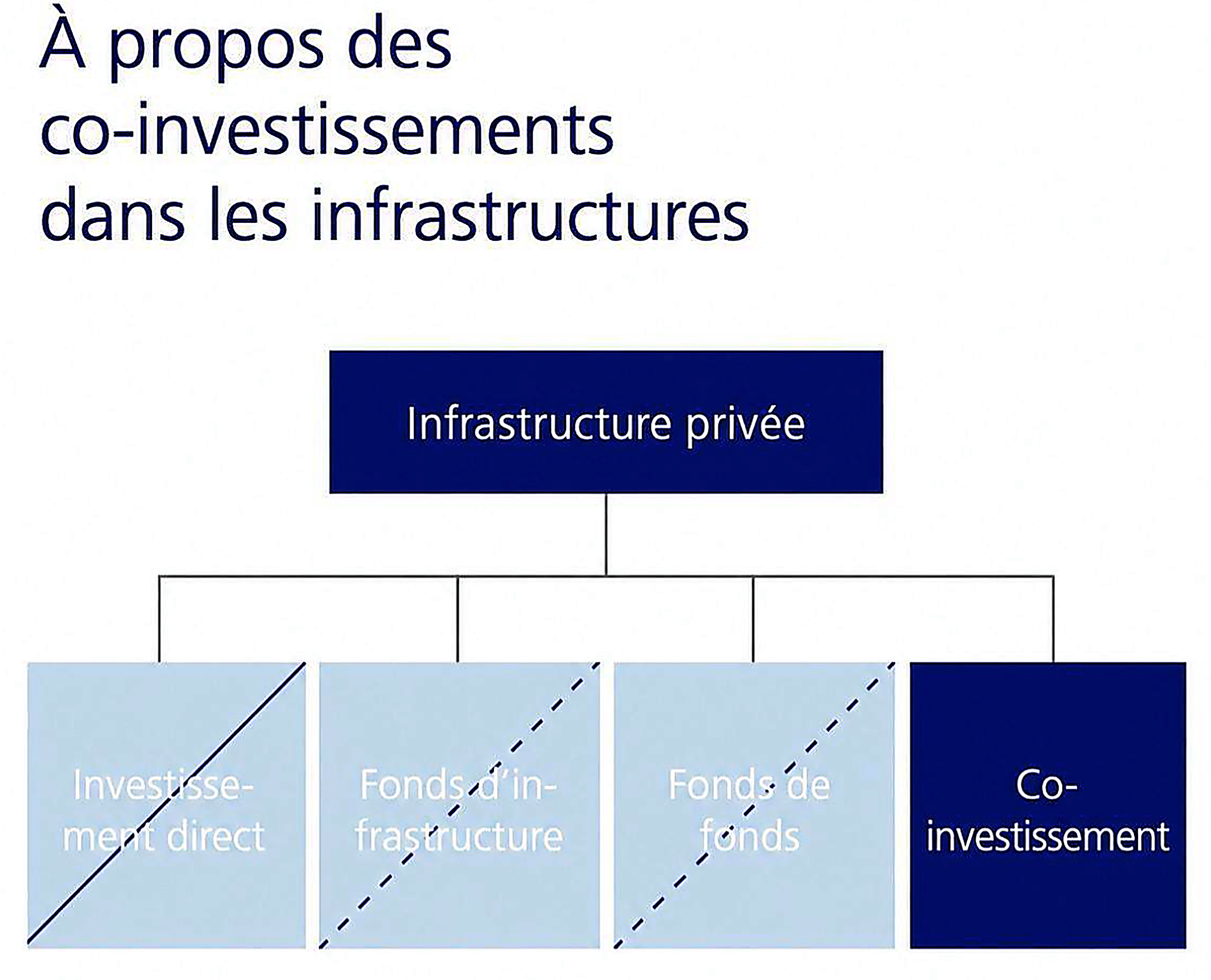 Diagramme sur les co-investissements en infrastructure avec les catégories : Investissements directs, Fonds d'infrastructure, Fonds de fonds, Co-investissement Diagramme sur les co-investissements en infrastructure avec les catégories : Investissements directs, Fonds d'infrastructure, Fonds de fonds, Co-investissement