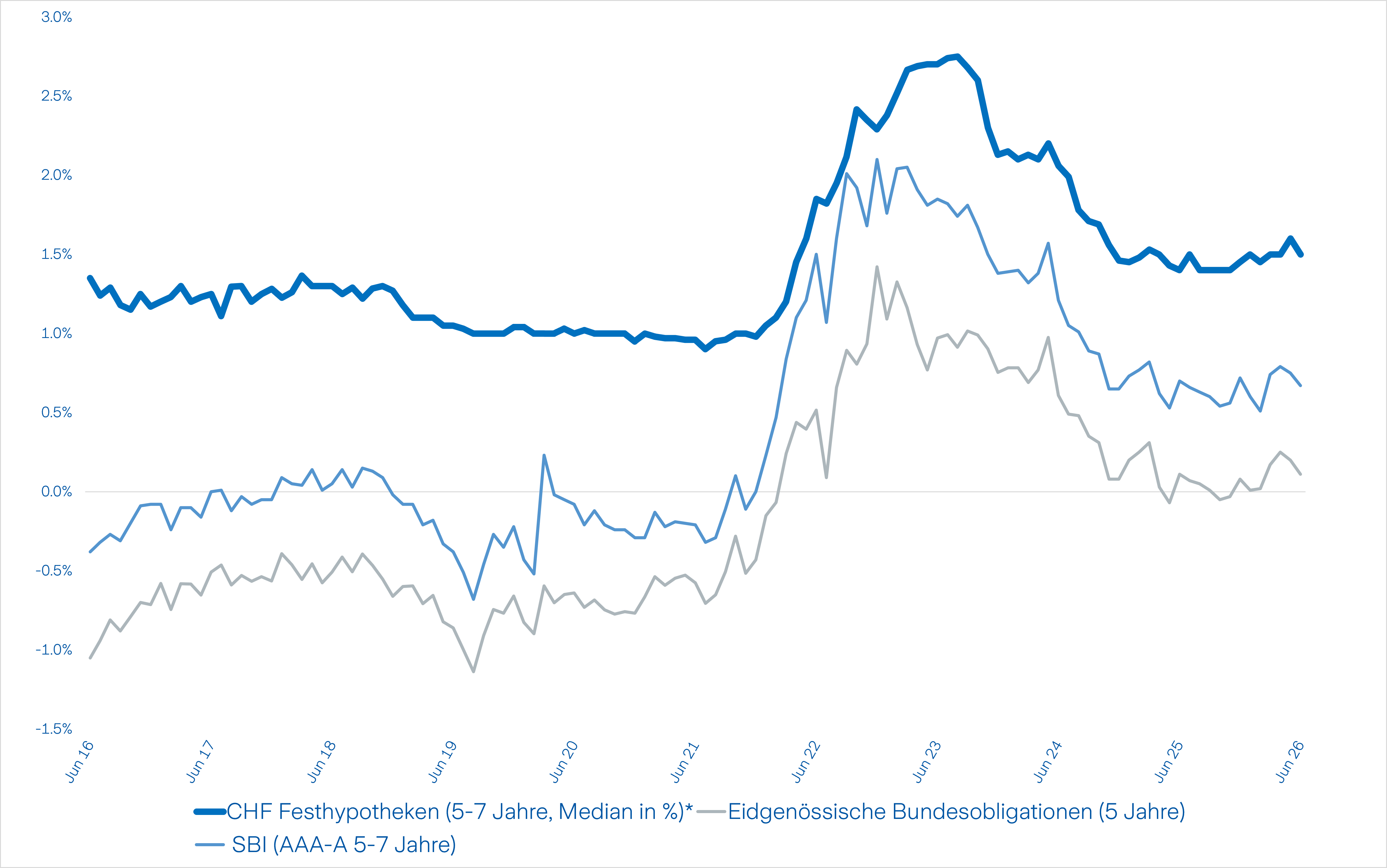 Diagramm zeigt Zinssätze von CHF Festhypotheken und SBI über die Jahre 2016-2026.