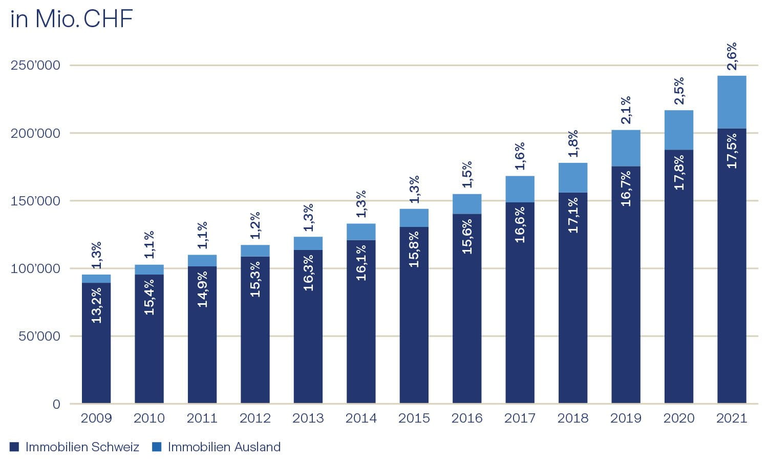 Grafik Entwicklung Vermögensanlagen von Pensionskassen in Immobilien Grafik Entwicklung Vermögensanlagen von Pensionskassen in Immobilien