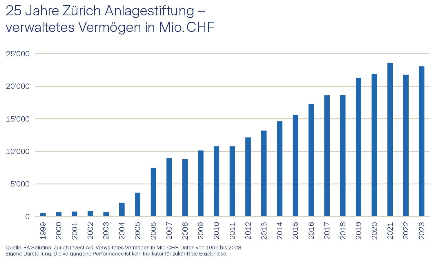 Verwaltetes Vermögen der Zürich Anlagestiftung