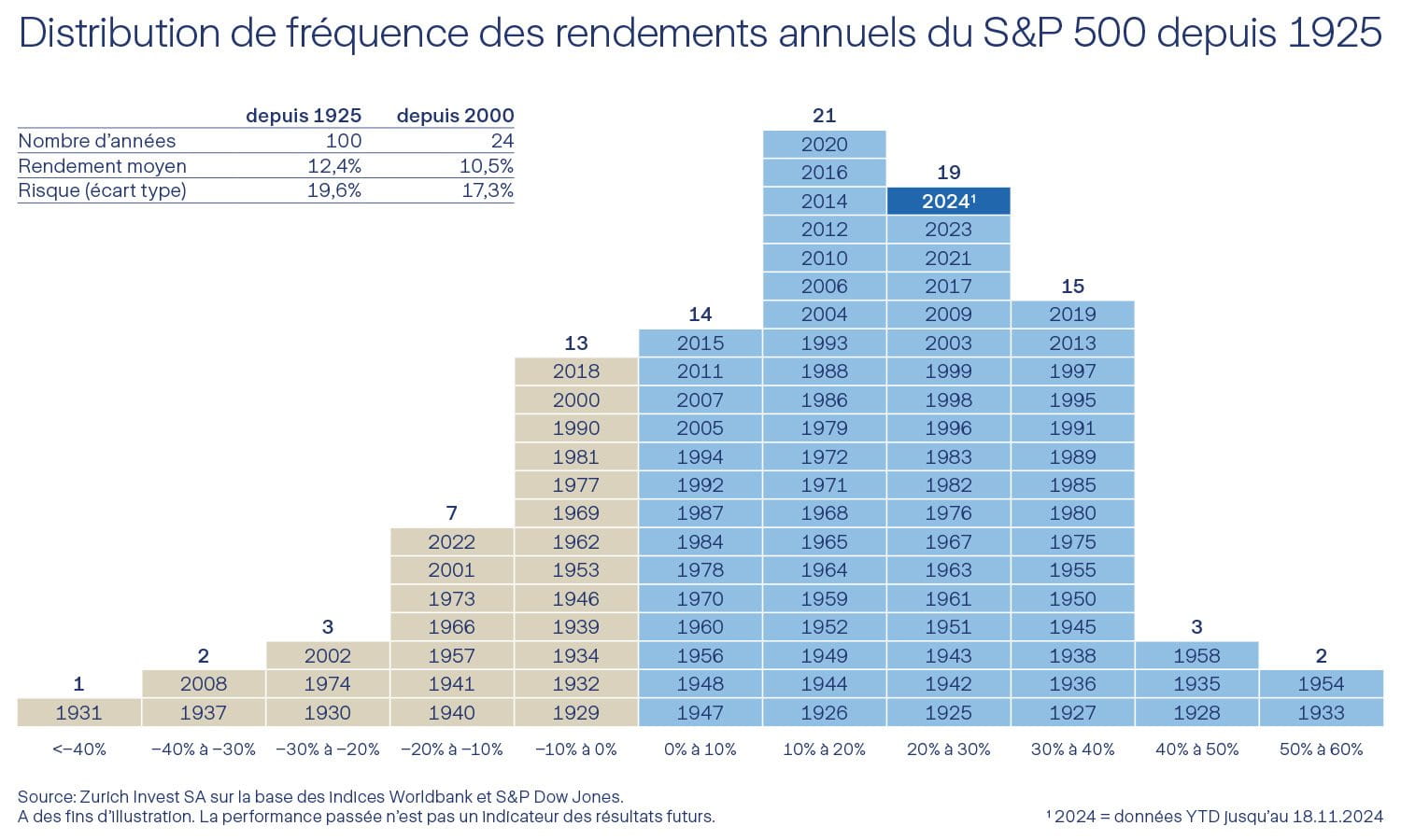 Graphique distribution de fréquence Graphique de la distribution de fréquence des rendements annuels du S&P 500 depuis 1925