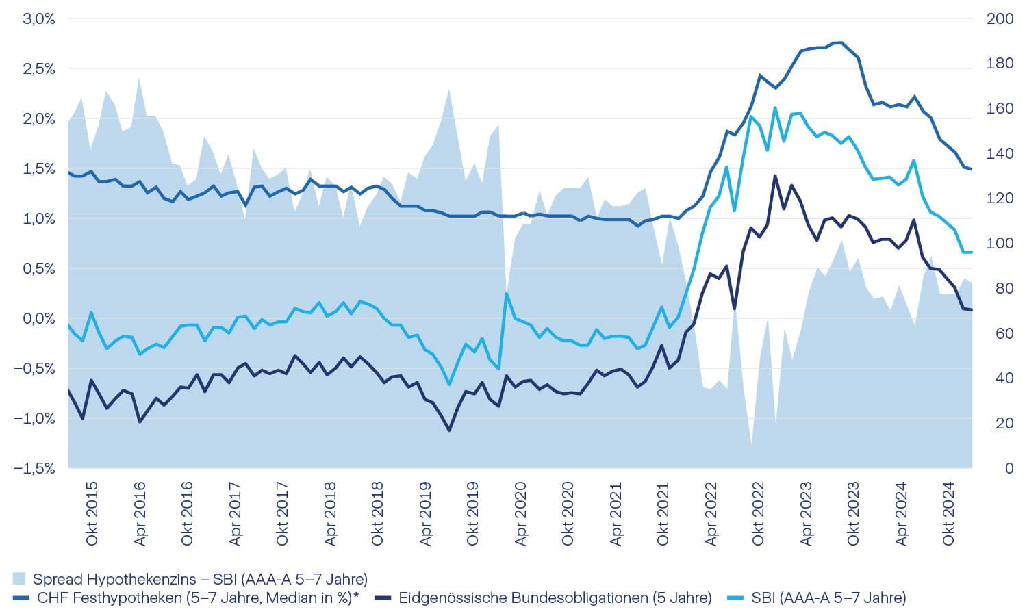 Graphik Hypothekarzinsen