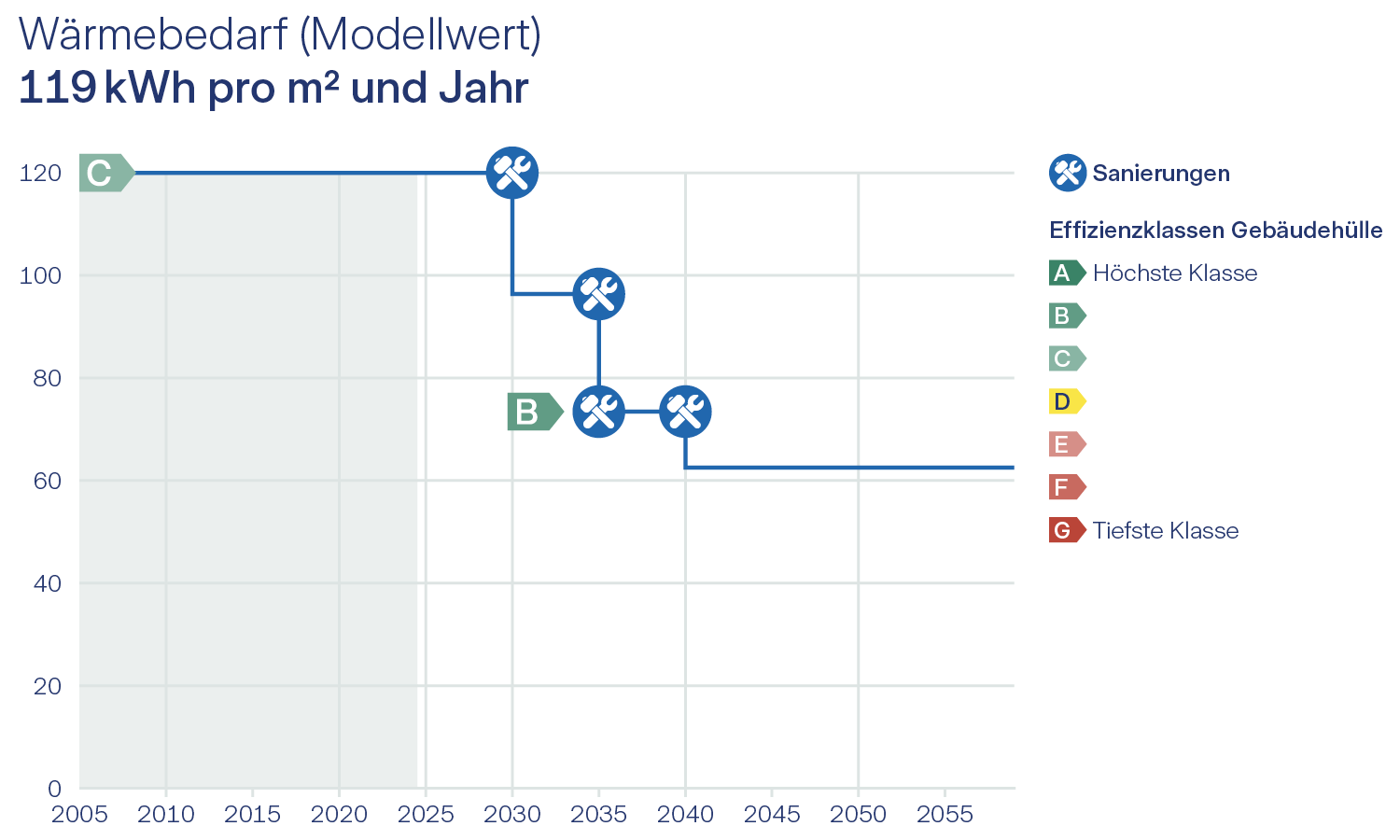 Hypotheken Grafik Wärmebedarf Sanierungen