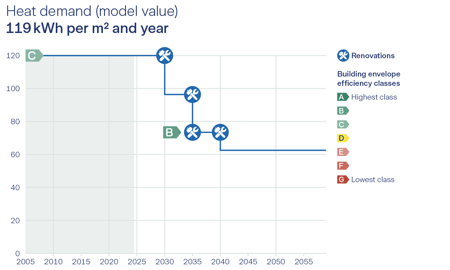 Mortgages Graph heat demand renovations