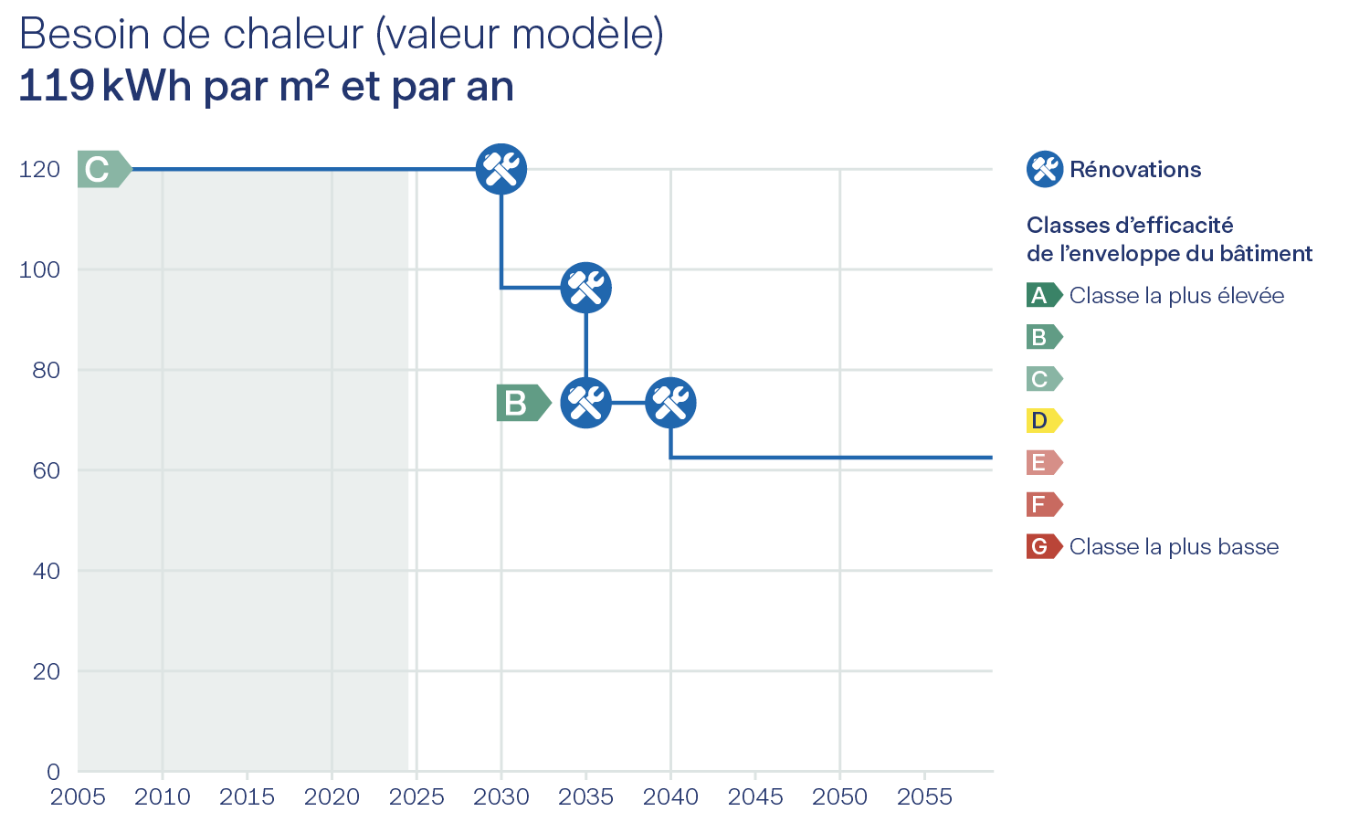Hypotheques Graphique besoin de chaleur rénovations
