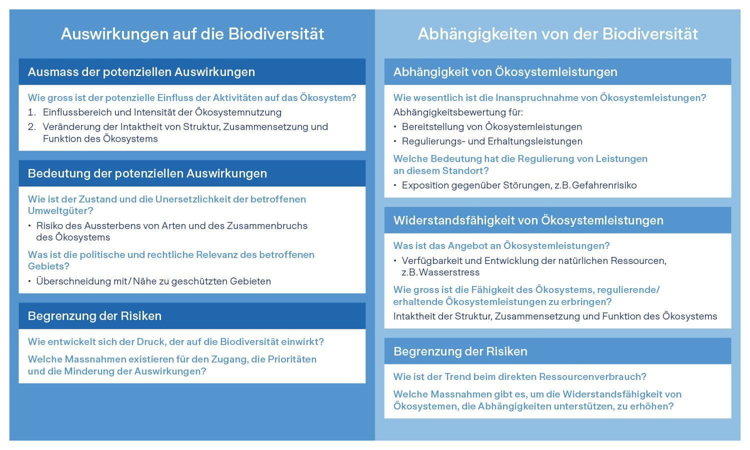 Nachhaltigkeit Infografik mit zwei Tabellen zur Biodiversität