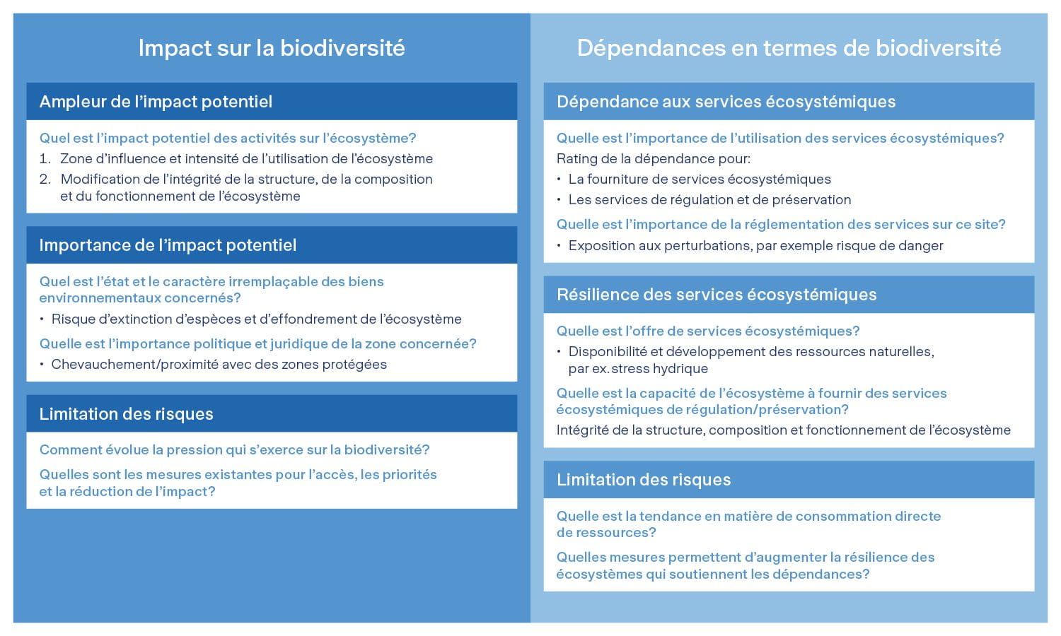 Durabilité Graph avec deux tableaux sur la biodiversité