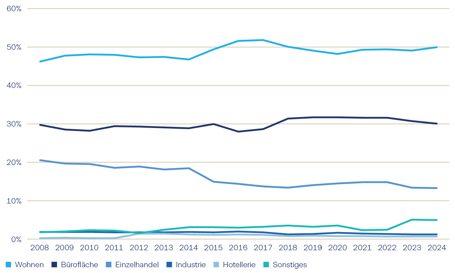 Graphique 2: Pondérations de la valeur en capital des secteurs de l’indice annuel de l’immobilier, en %