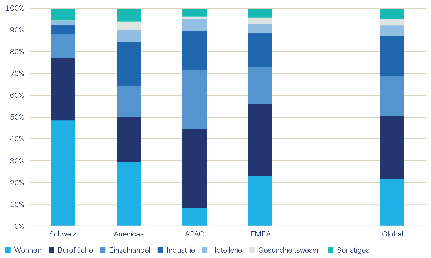 Graphique 3: Estimation de la taille du marché par pays et par type de bien à la fin de 2023, en %