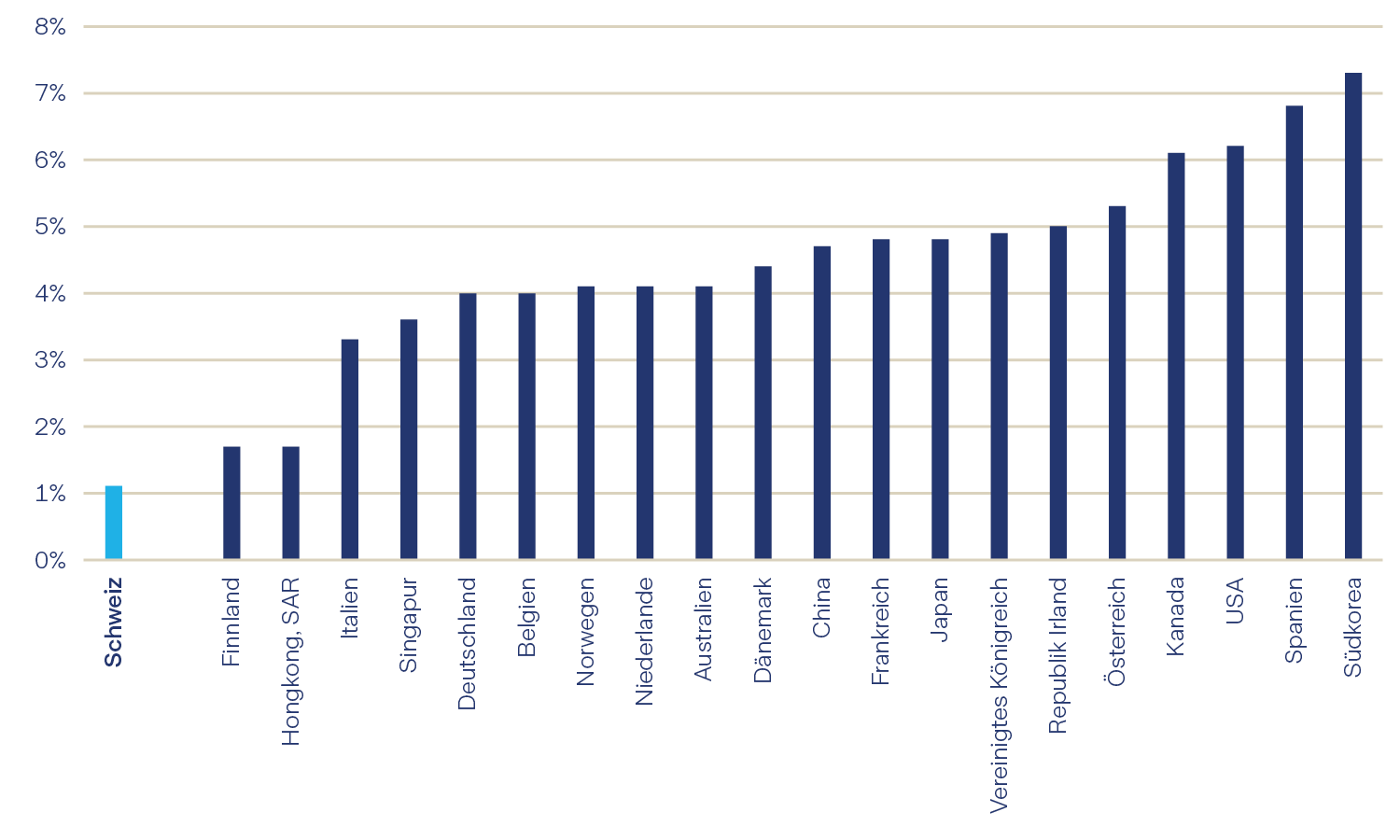 Graphique 5: Ratio de chiffre d'affaires (rapport entre le volume des transactions et la taille du marché) en 2023, en %
