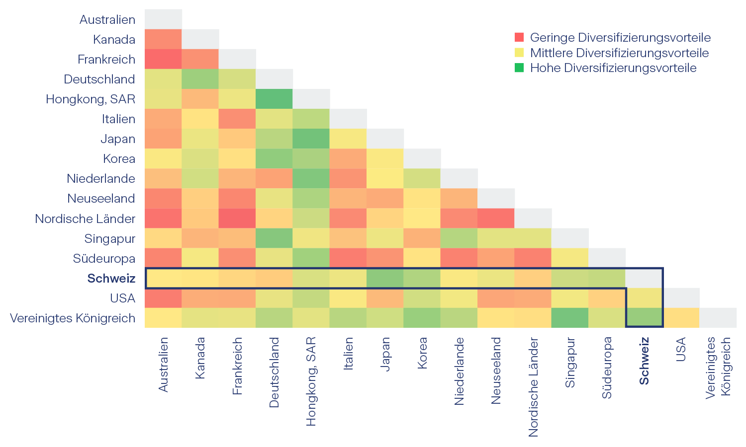 Graphique 7: Corrélations du rendement total du marché immobilier 2006 - 2023, en monnaie locale