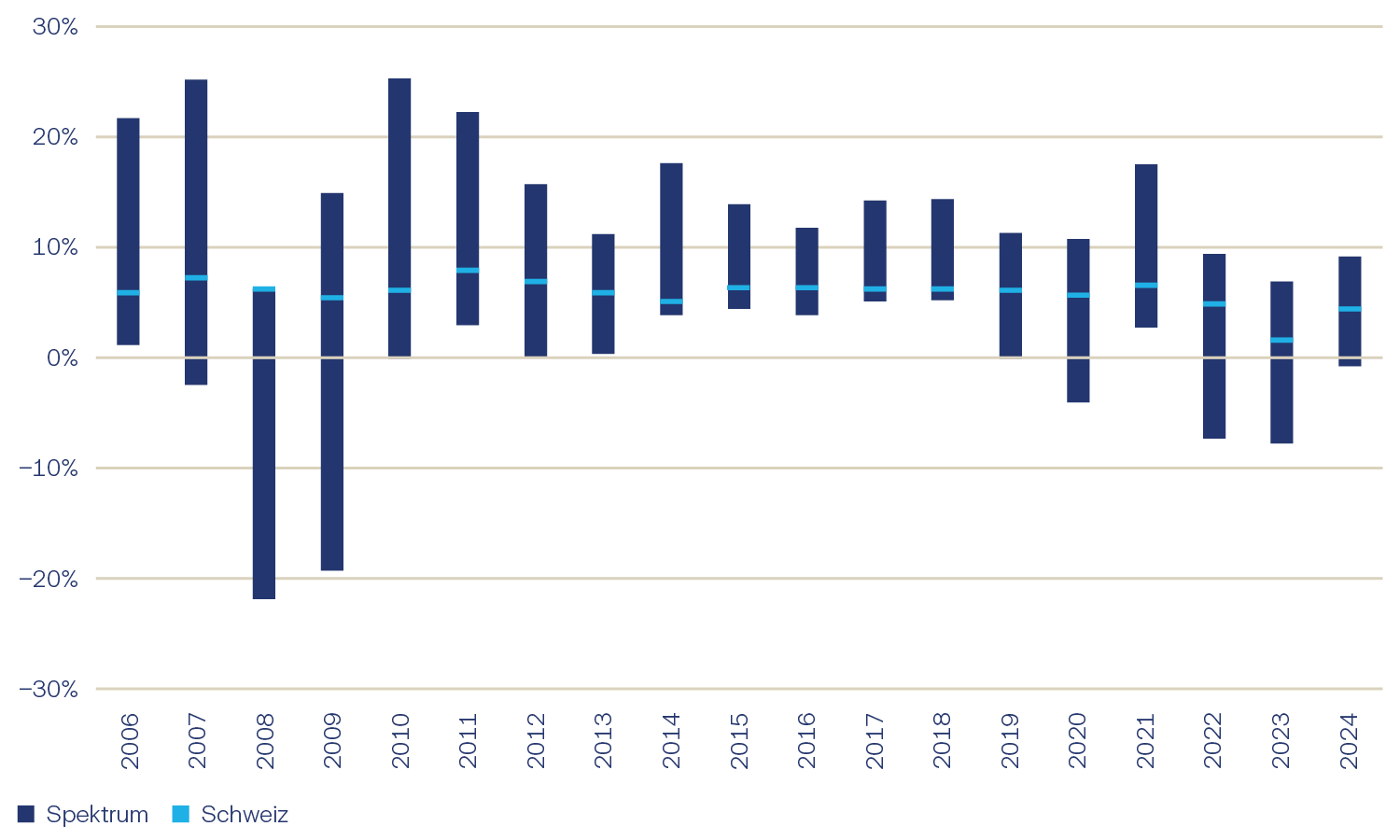 Graphique 8: Spectre des rendements totaux de l’immobilier mondial par pays, par an, en monnaie locale