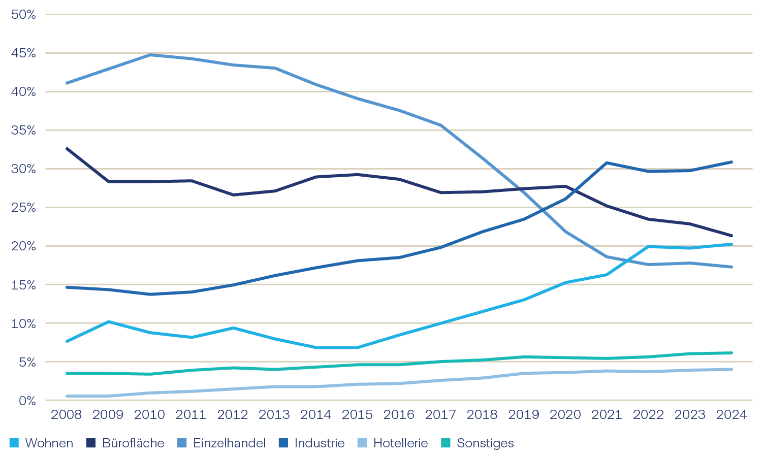 Graphique 9: Pondérations de la valeur en capital des secteurs de l’indice MSCI European Property