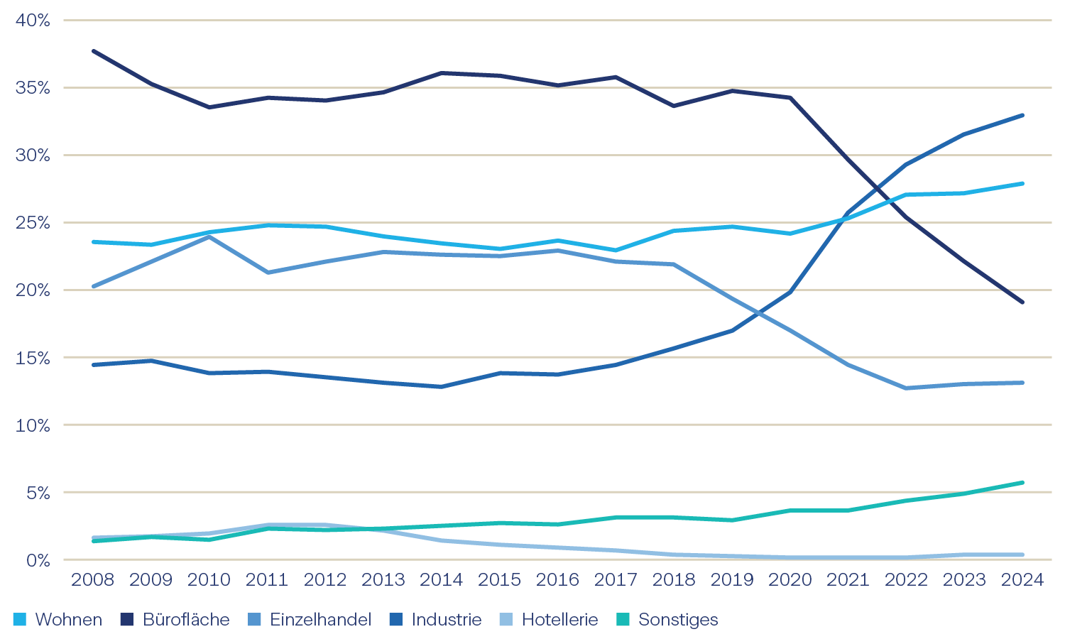 Graphique 10: Pondérations de la valeur en capital du secteur américain de l’indice NCREIF Property