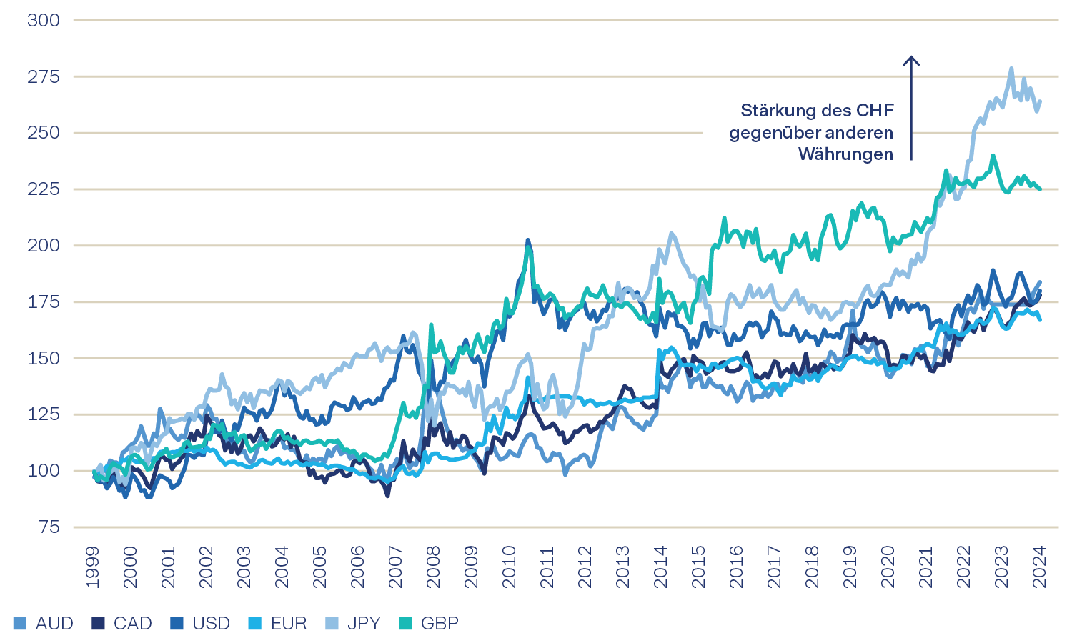 Graphique 11: Diverses devises par rapport au CHF, 100 = 1er janvier 2000