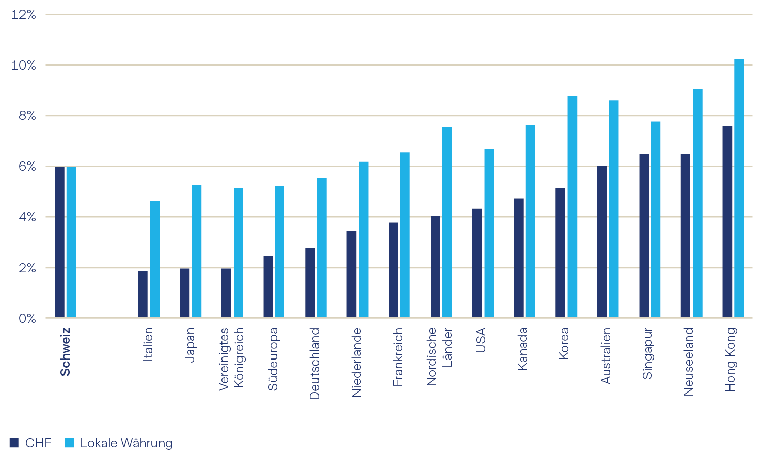 Graphique 12: Rendement total annuel par pays, % en CHF et en monnaie locale