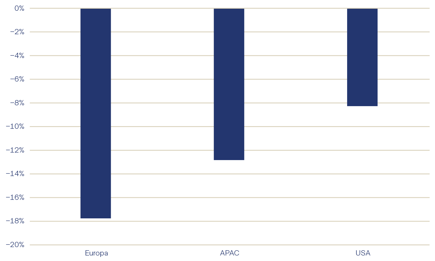 Graphique 13: Mouvement cumulé de la valeur en capital du T2 2022 au T4 2024, en %
