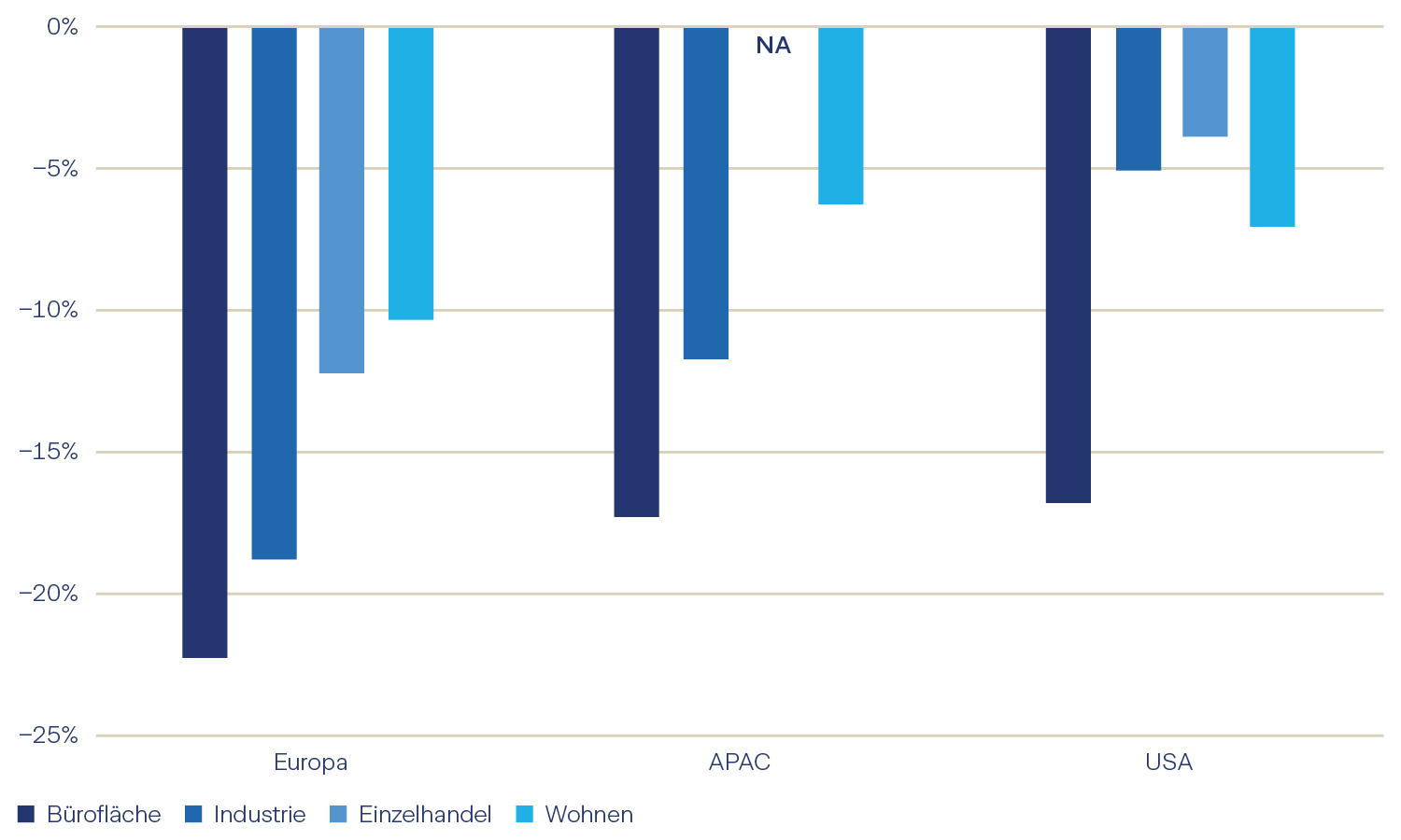 Graphique 14: Mouvement cumulé de la valeur en capital du T2 2022 au T4 2024, en %