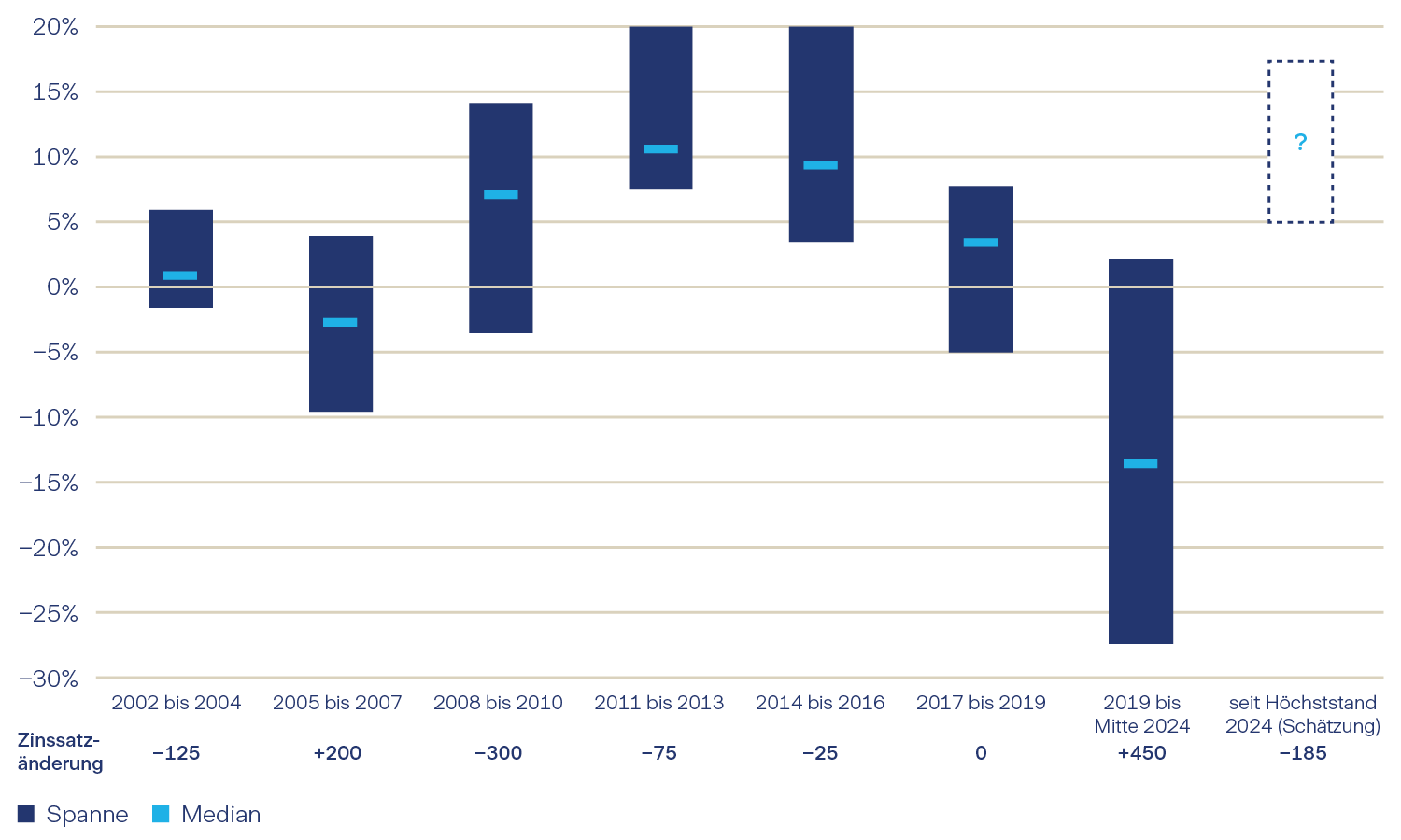 Graphique 15: Performance des fonds européens par millésime (% TRI) et variation des taux d’intérêt européens, en points de base