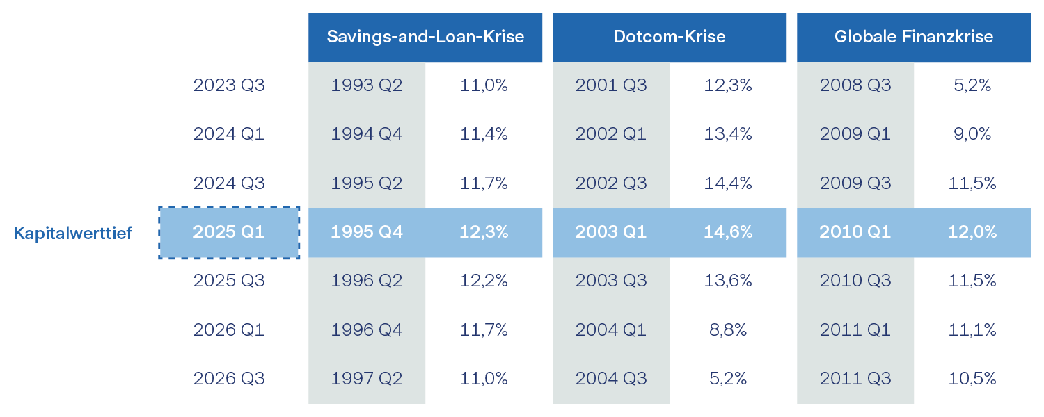 Graphique 17: Total de l’indice de propriété NCREIF (NPI) sur cinq ans avant et après le creux de la valeur en capital