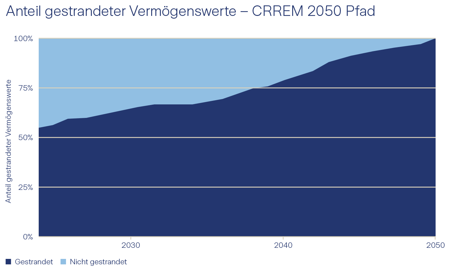 Graphik, Anteil gestrandeter Vermögenswerte