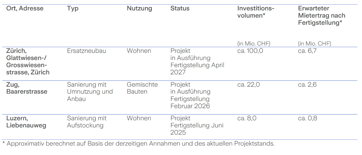 Tabelle Liegenschaften