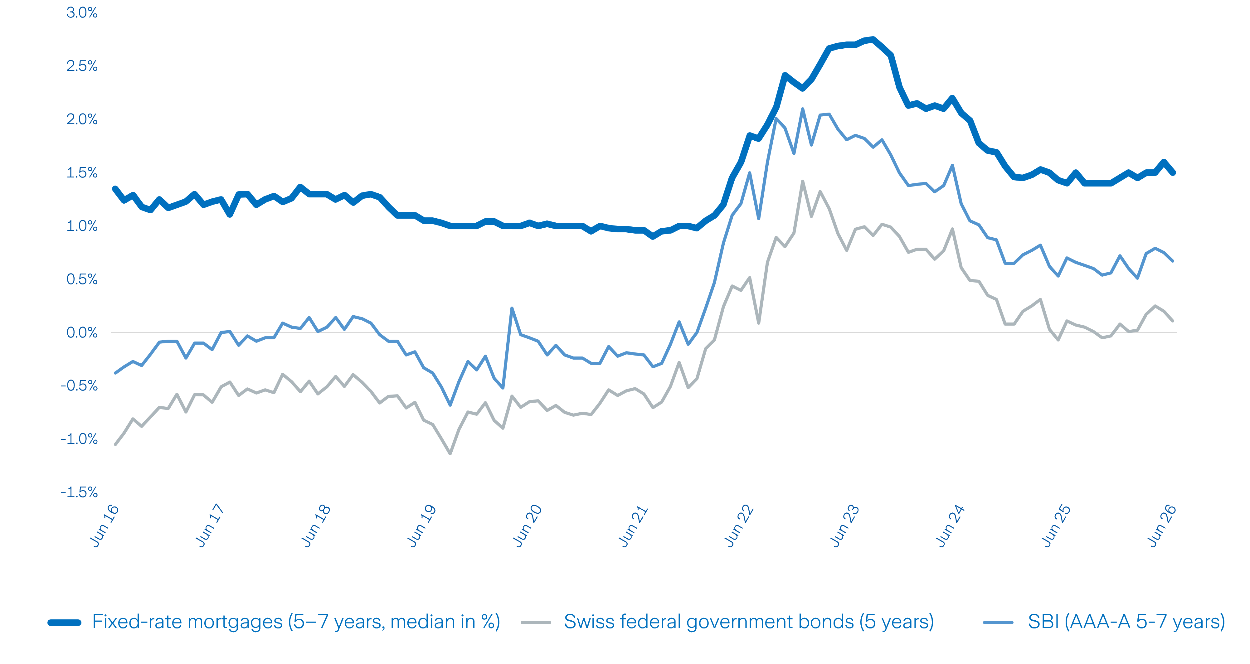 A line graph showing interest rates over time, labeled with different categories and years.