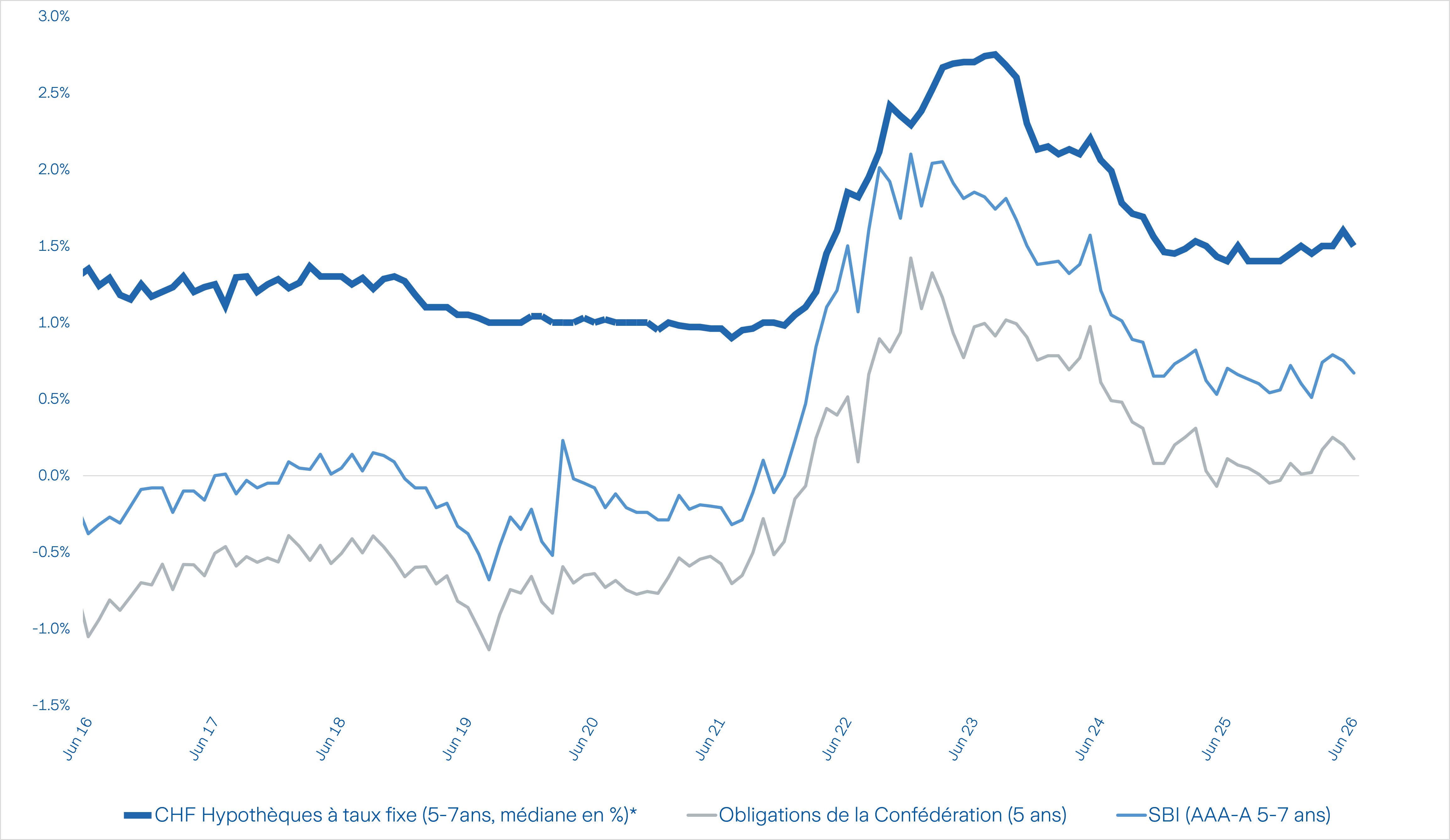 Diagramme montrant les taux d’intérêt des hypothèques fixes en CHF et du SBI sur la période 2016–2026.