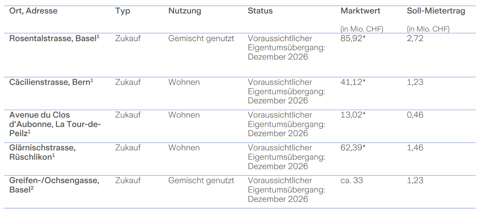 Tabelle Liegenschaften
