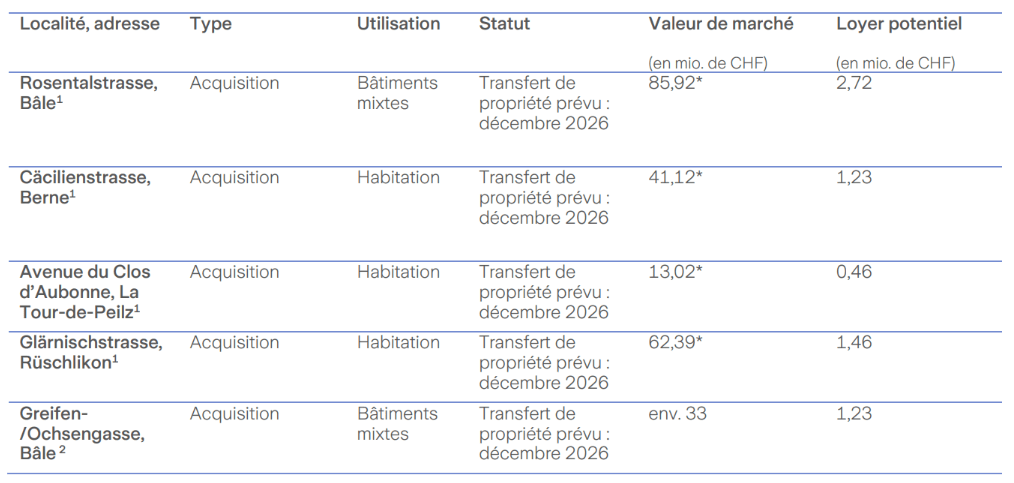 Tableau immeubles