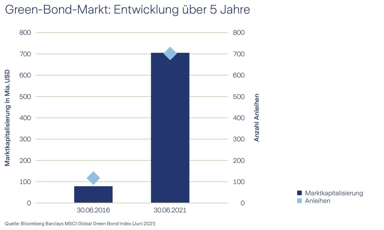 Entwicklung Green Bonds Markt 5 Jahre