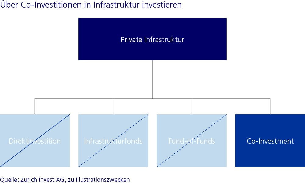 Abbildung 2: Über Co-Investitionen in Infrastruktur investieren Abbildung 2: Über Co-Investitionen in Infrastruktur investieren