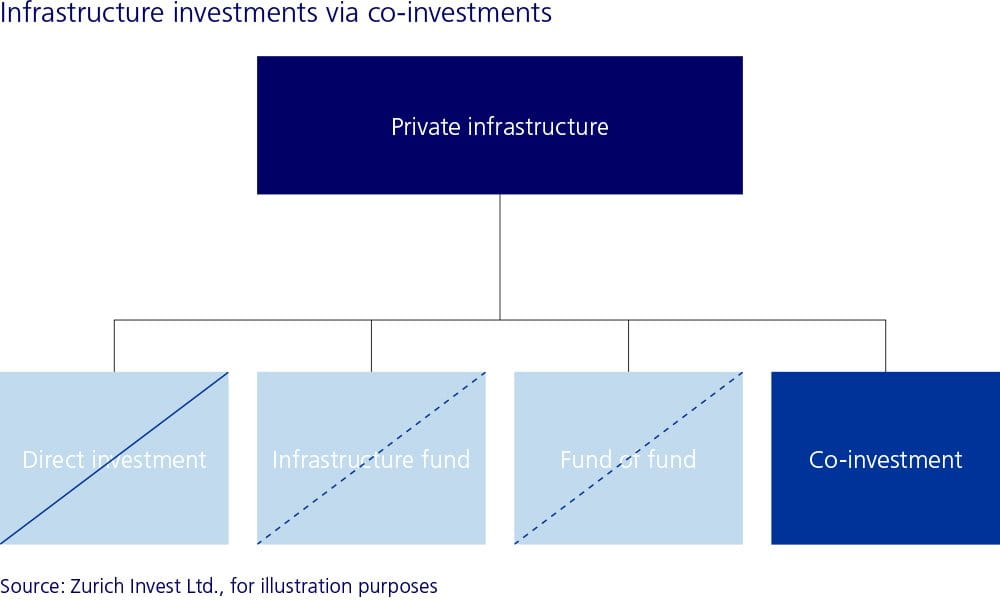 Infrastructure investments via co-investments Abbildung 2: Über Co-Investitionen in Infrastruktur investieren
