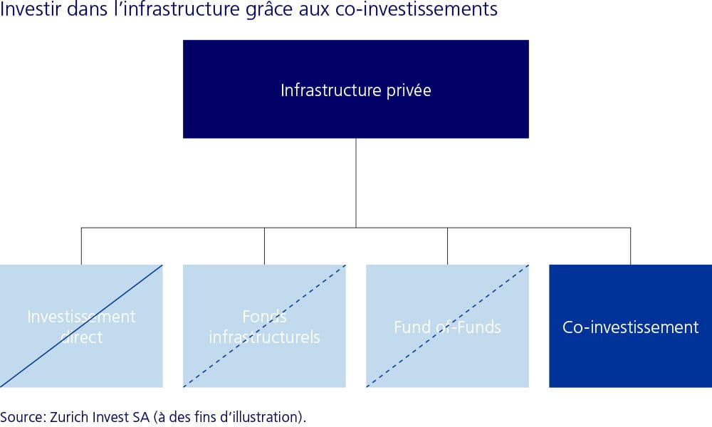 Investir dans l'infrastructure grâce aux co-investissements Abbildung 2: Über Co-Investitionen in Infrastruktur investieren
