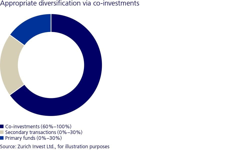 Appropriate diversification via co-investments Abbildung 3: Angemessene Diversifikation über Co-Investments
