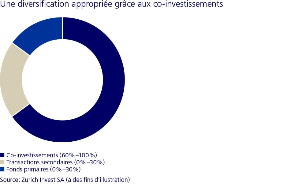 Une diversification appropriée grâce aux co-investissements Abbildung 3: Angemessene Diversifikation über Co-Investments