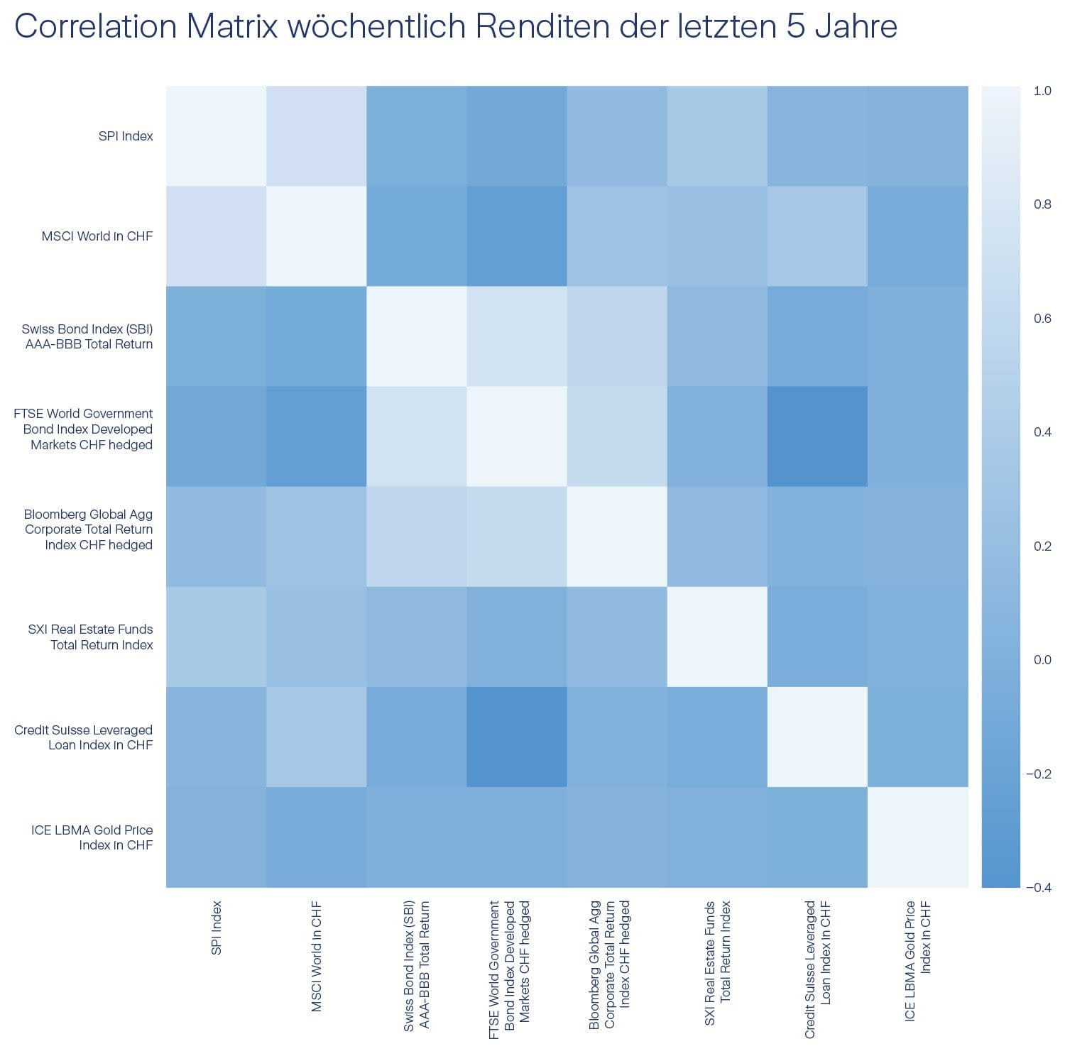 Correlation Matrix 5 Jahre
