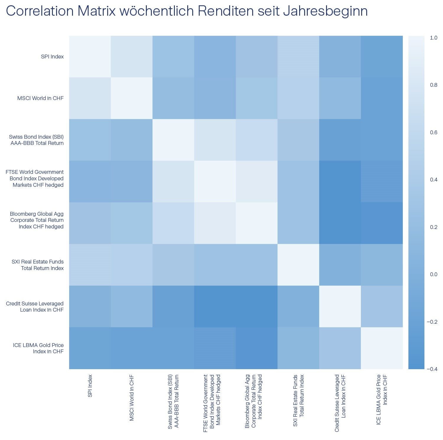 Chart Correlation Matrix Jahresbeginn