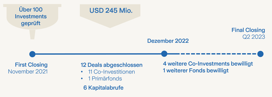 Produit actualisation timeline