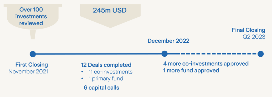 Product update timeline