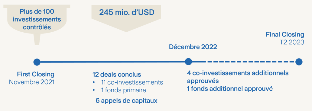 Produit actualisation timeline