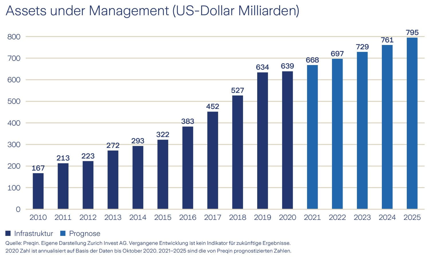 Abbildung 1: Assets under Management (US-Dollar Milliarden) Assets under Management Infrastruktur Wachstum