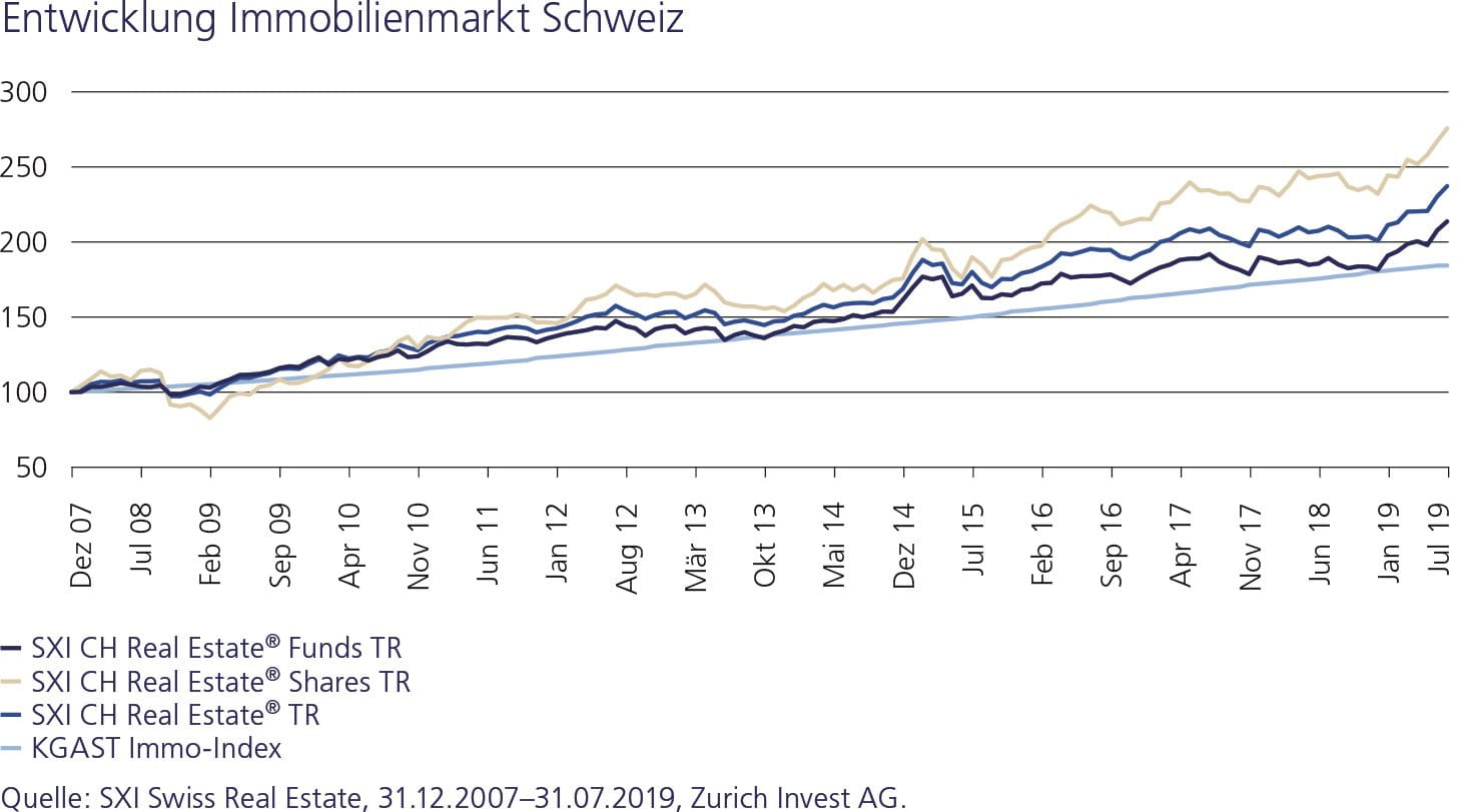 Entwicklung Immobilienmarkt Schweiz