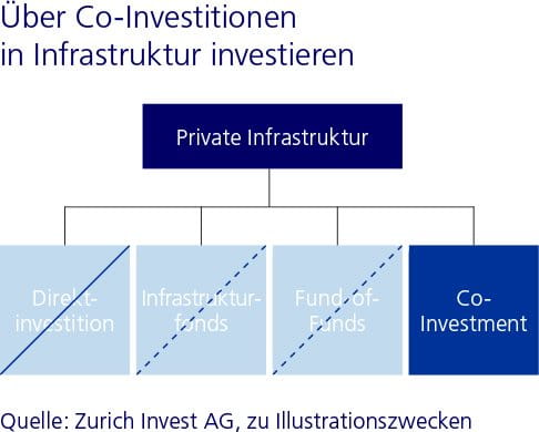 Über Co-Investitionen in Infrastruktur investieren