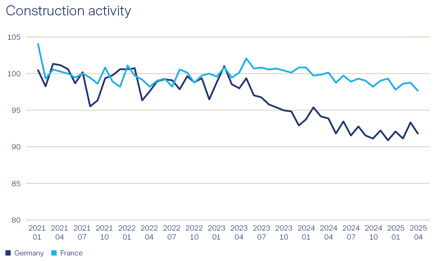 Real Estate Europe Direct Graph construction activity
