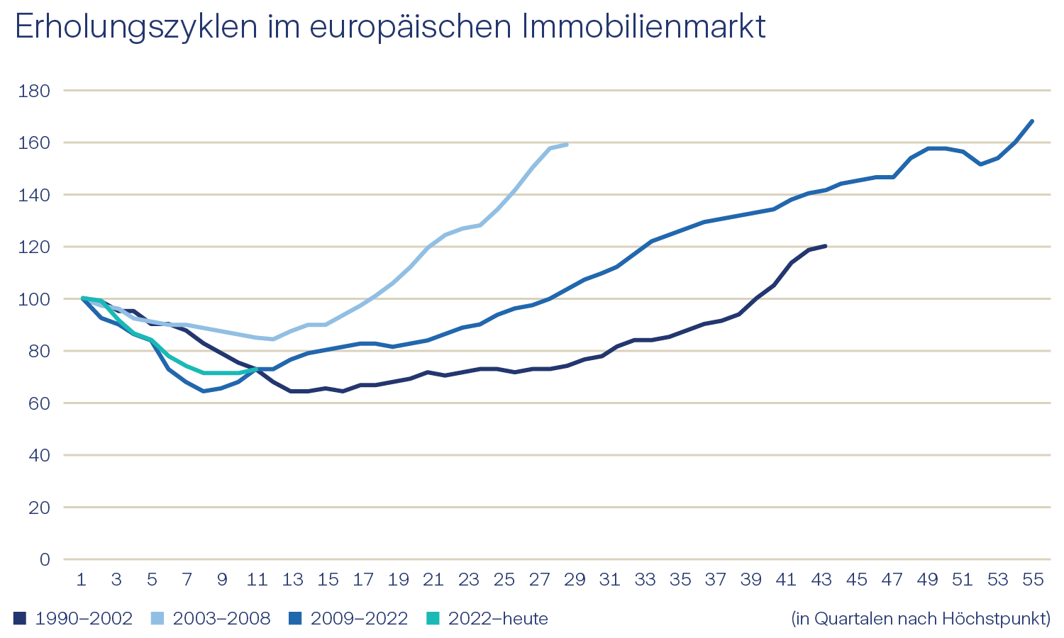 Immobilien Europa Direkt Grafik zu den Erholungszyklen im europäischen Immobilienmarkt