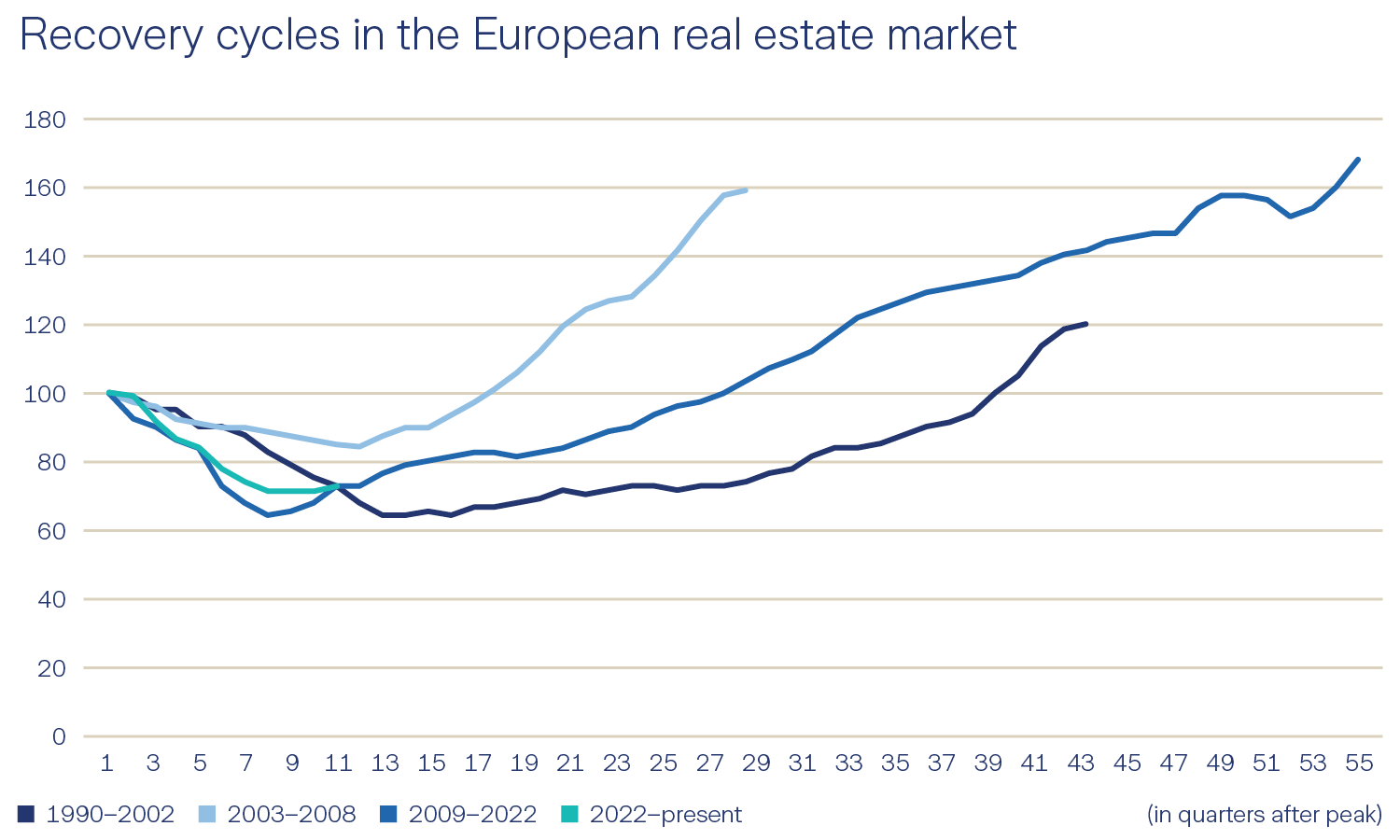 Real Estate Europe Direct Graph recovery cycles in the European real estate market